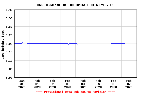 Graph of  Gage height, feet