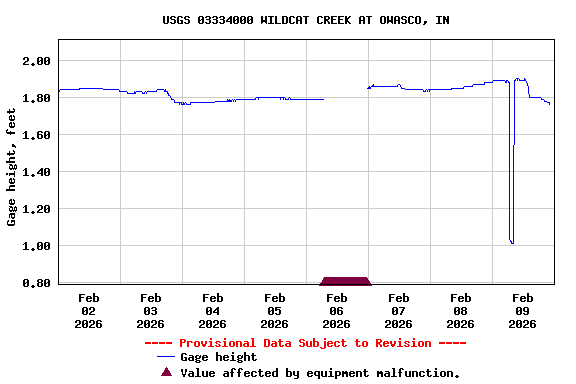 Graph of  Gage height, feet