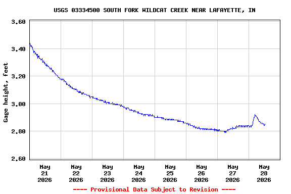Graph of  Gage height, feet