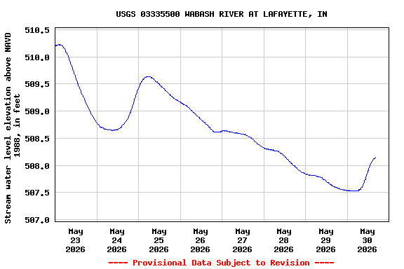 Graph of  Stream water level elevation above NAVD 1988, in feet