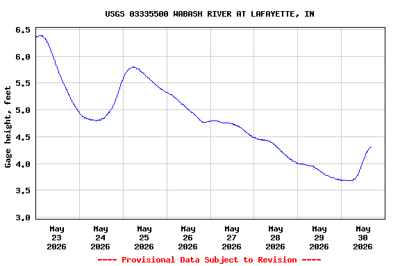 Graph of  Gage height, feet
