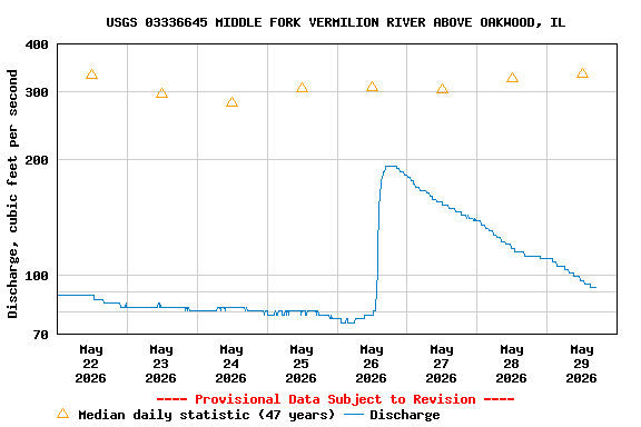 Graph of  Discharge, cubic feet per second