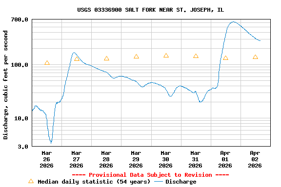 Graph of  Discharge, cubic feet per second