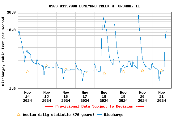 Graph of  Discharge, cubic feet per second