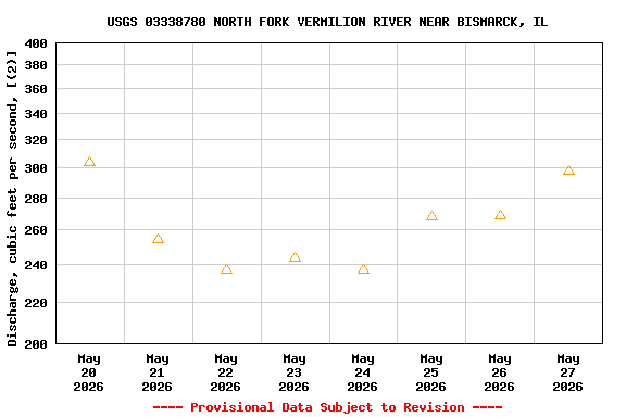 Graph of  Discharge, cubic feet per second, [(2)]