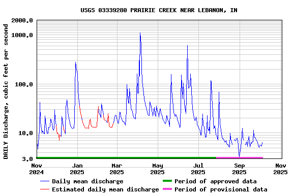Graph of DAILY Discharge, cubic feet per second