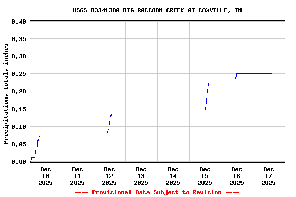 Graph of  Precipitation, total, inches