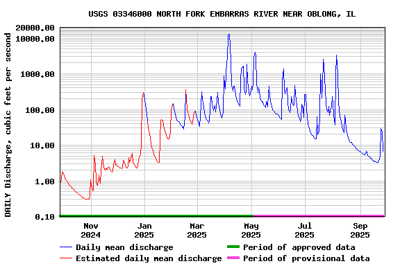 Graph of DAILY Discharge, cubic feet per second