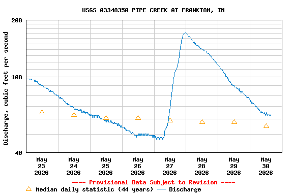 Graph of  Discharge, cubic feet per second