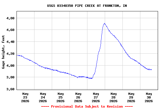 Graph of  Gage height, feet