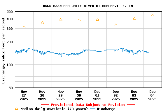 Graph of  Discharge, cubic feet per second