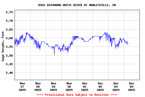 Graph of  Gage height, feet