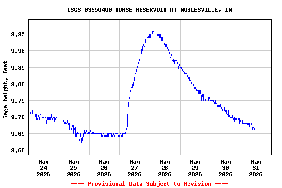 Graph of  Gage height, feet