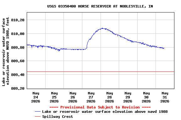 Graph of  Lake or reservoir water surface elevation above NAVD 1988, feet