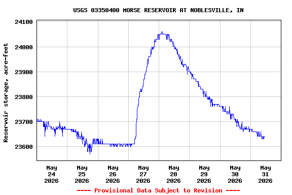 Graph of  Reservoir storage, acre-feet