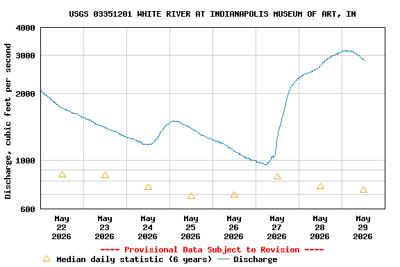 Graph of  Discharge, cubic feet per second