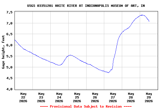 Graph of  Gage height, feet