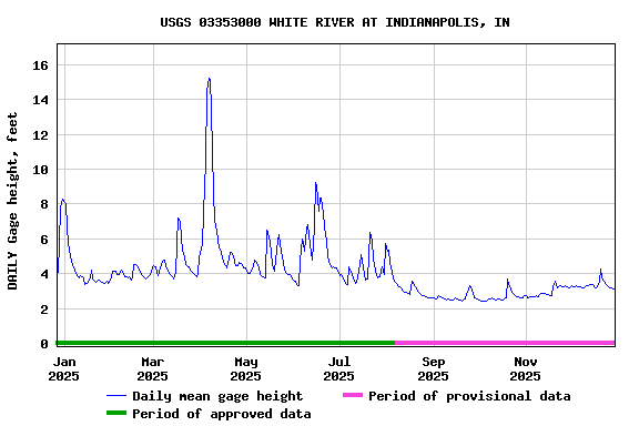 Graph of DAILY Gage height, feet