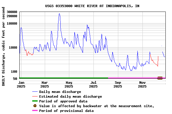 Graph of DAILY Discharge, cubic feet per second