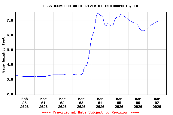 Graph of  Gage height, feet