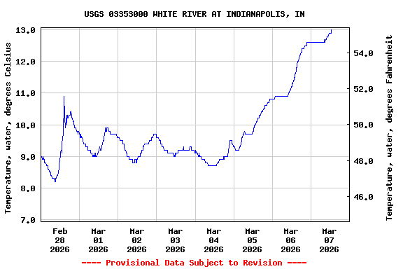 Graph of  Temperature, water, degrees Celsius