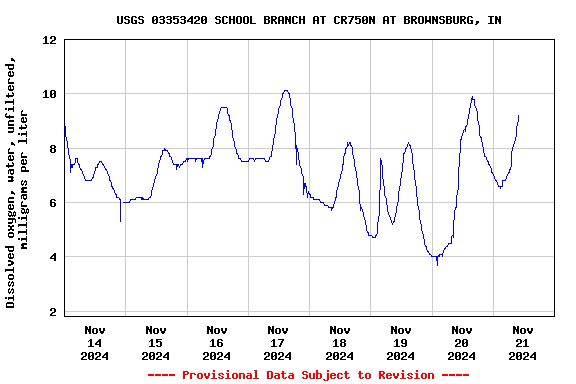 Graph of  Dissolved oxygen, water, unfiltered, milligrams per liter