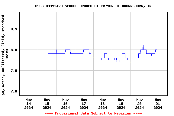 Graph of  pH, water, unfiltered, field, standard units