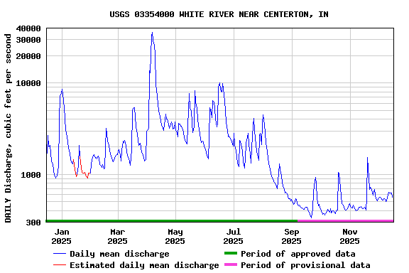 Graph of DAILY Discharge, cubic feet per second