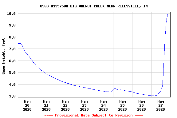 Graph of  Gage height, feet
