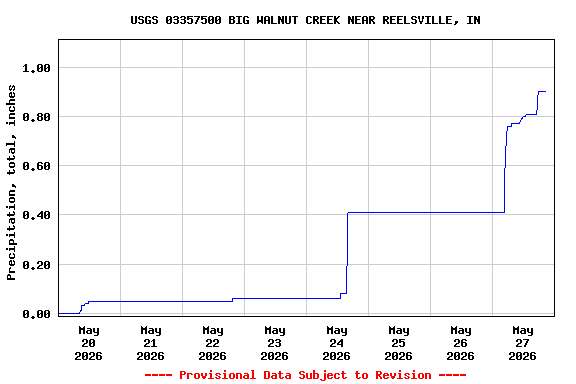 Graph of  Precipitation, total, inches