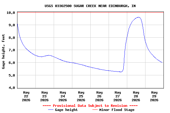 Graph of  Gage height, feet