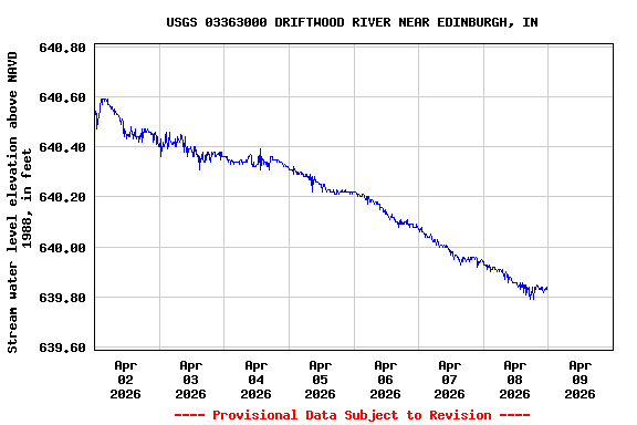 Graph of  Stream water level elevation above NAVD 1988, in feet