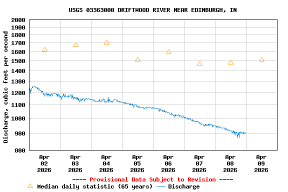 Graph of  Discharge, cubic feet per second