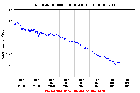 Graph of  Gage height, feet