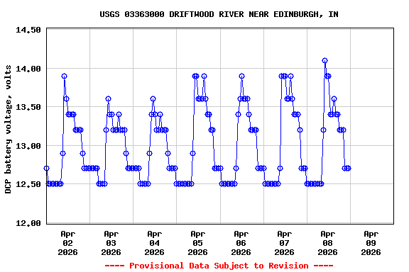 Graph of  DCP battery voltage, volts