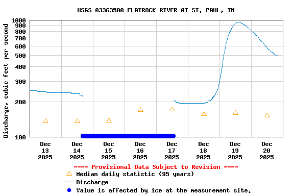 Graph of  Discharge, cubic feet per second