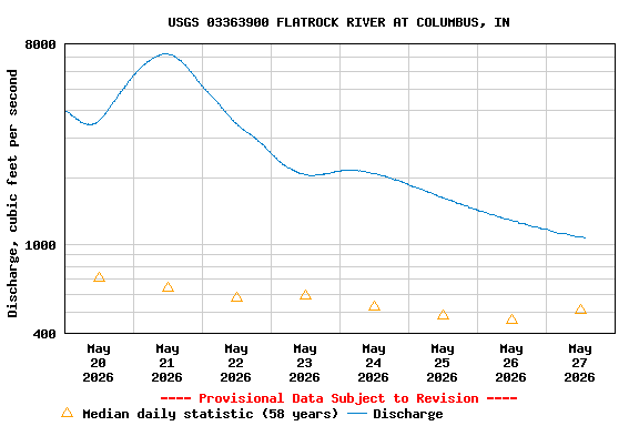 Graph of  Discharge, cubic feet per second