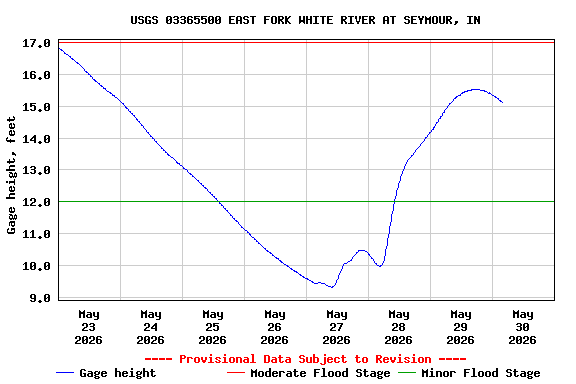 Graph of  Gage height, feet
