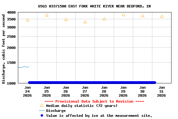 Graph of  Discharge, cubic feet per second