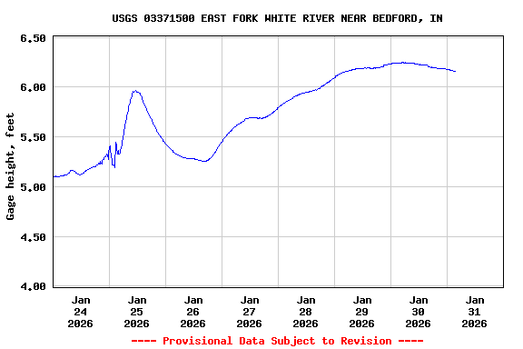 Graph of  Gage height, feet