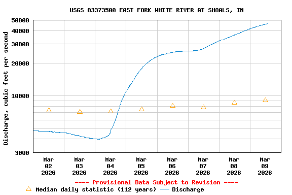 Graph of  Discharge, cubic feet per second