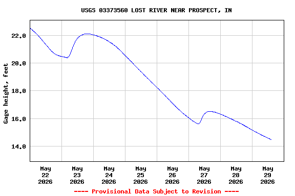 Graph of  Gage height, feet