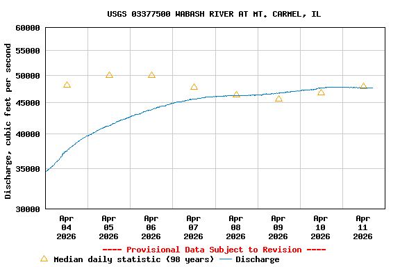 Graph of  Discharge, cubic feet per second