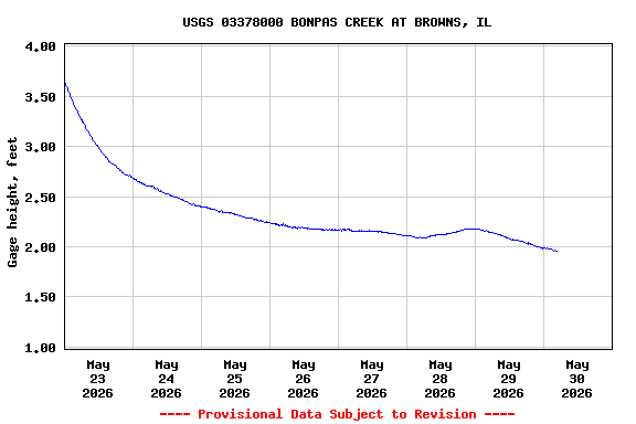 Graph of  Gage height, feet