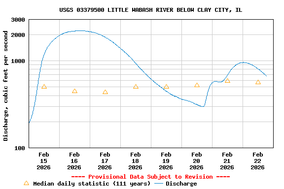 Graph of  Discharge, cubic feet per second