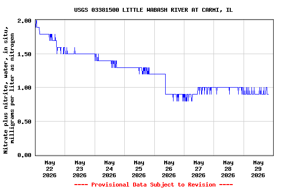 Graph of  Nitrate plus nitrite, water, in situ, milligrams per liter as nitrogen