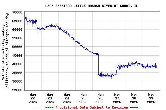 Graph of  Nitrate plus nitrite, water, unfiltered, pounds of nitrogen per day