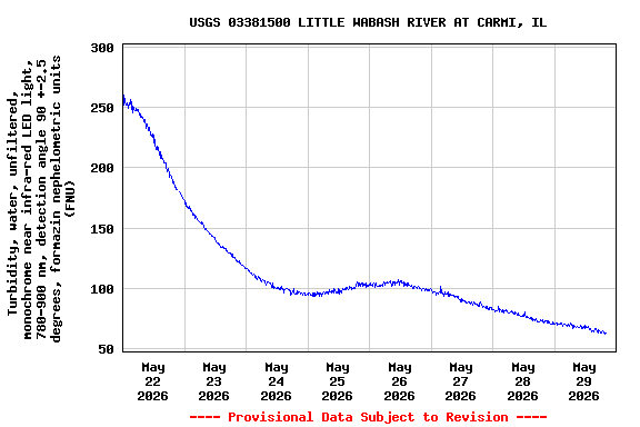 Graph of  Turbidity, water, unfiltered, monochrome near infra-red LED light, 780-900 nm, detection angle 90 +-2.5 degrees, formazin nephelometric units (FNU)