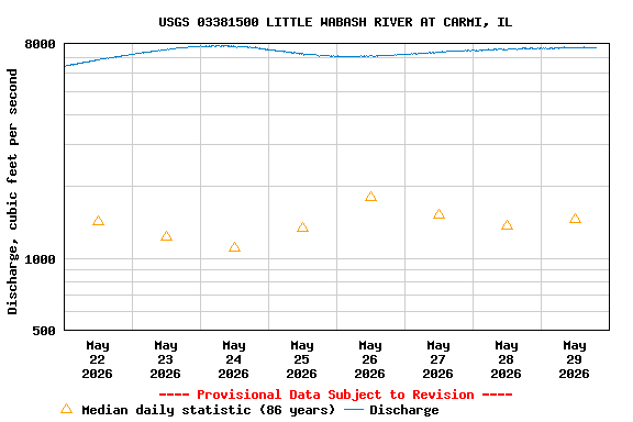 Graph of  Discharge, cubic feet per second