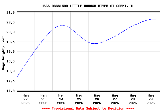 Graph of  Gage height, feet